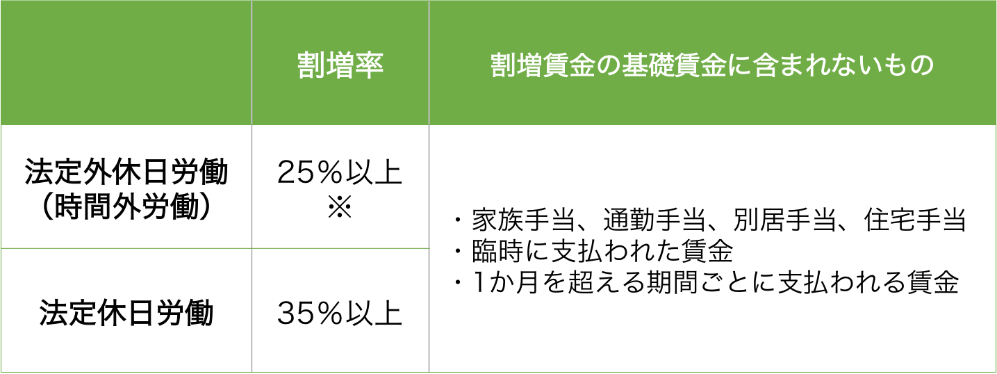 割増 休日 出勤