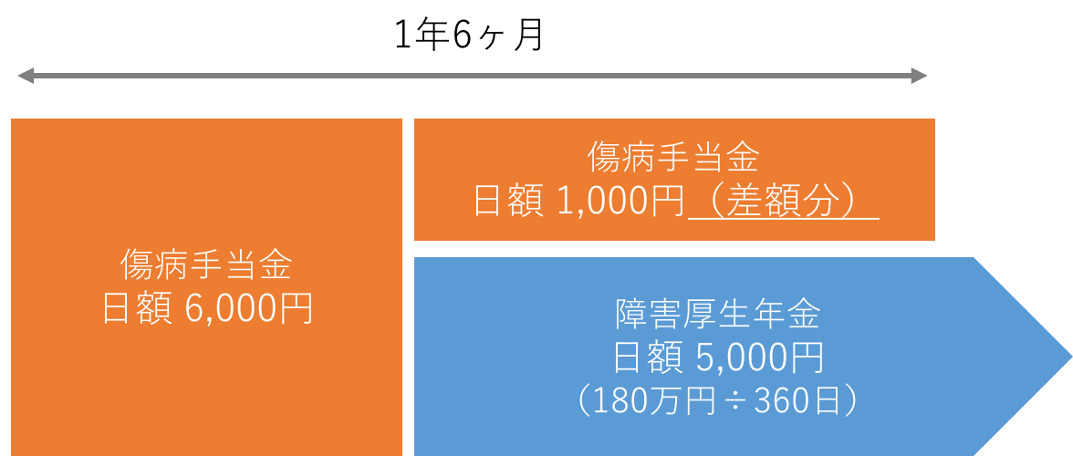 金額 金 傷病 手当 傷病手当金の金額がすぐわかる「早見表」と減額されるケース