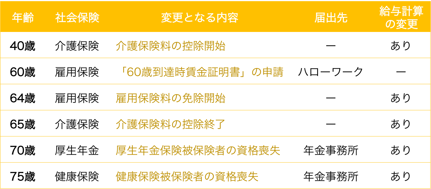 者 届 喪失 保険 保険 被 雇用 資格