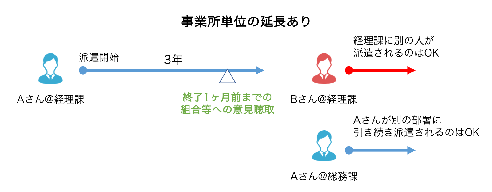 3年まで と定められた派遣期間制限ルールの内容と その延長方法を説明します 社会保険労務士法人 アールワン 東京都千代田区