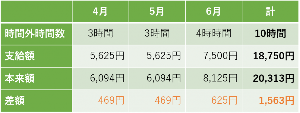 賃金債権の消滅時効が5年に延長？給与計算時に漏れがちな未払い残業代の確認を！ | 社会保険労務士法人 アールワン（東京都千代田区）